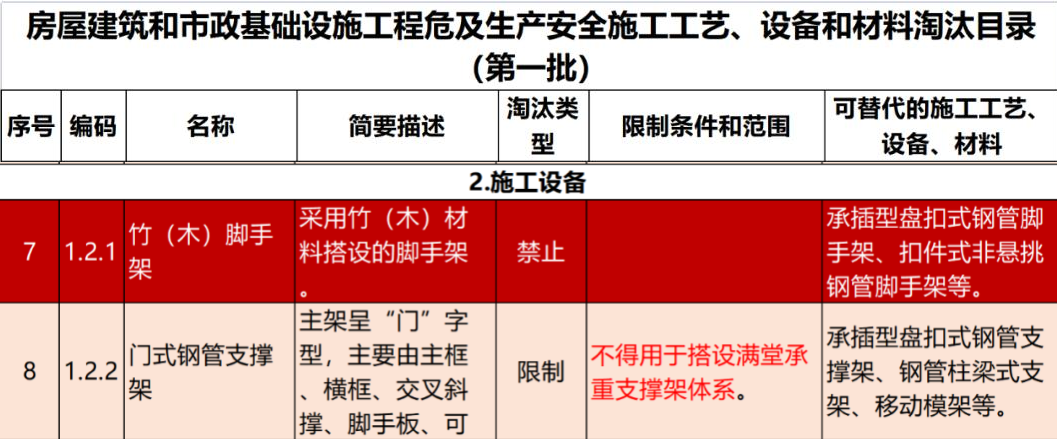 2022年6月份，全國(guó)盤扣腳手架行業(yè)最新動(dòng)態(tài)！(圖1)